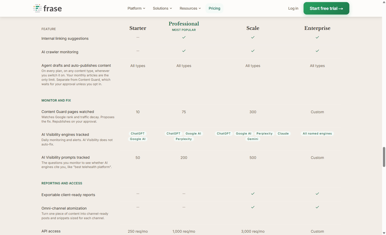 Frase pricing table showing which AI engines each plan tier tracks, August 2026