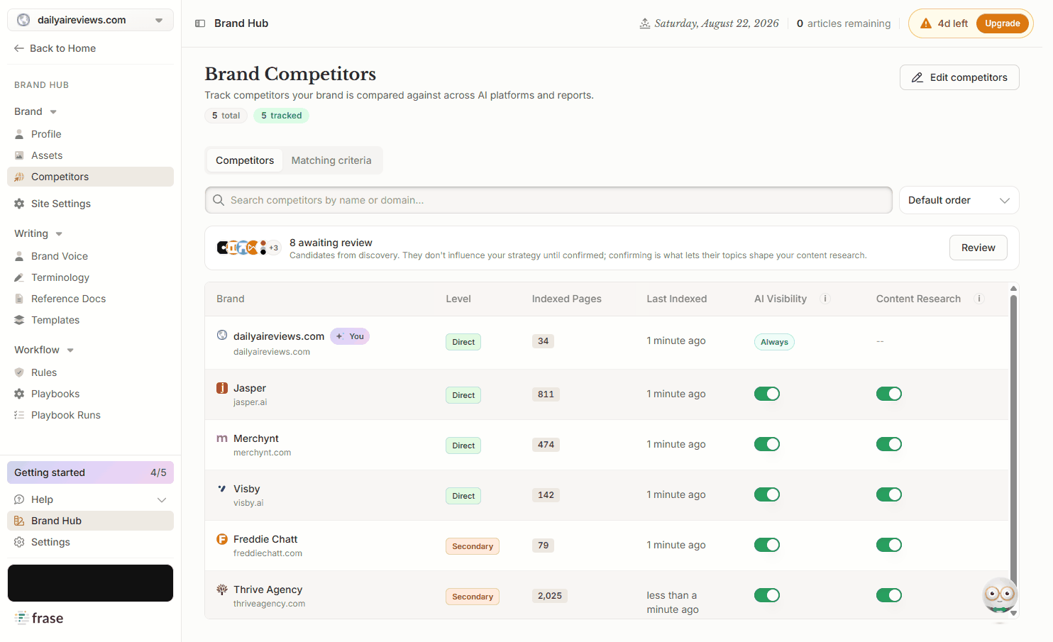 Frase auto-generated competitor list classifying a tool vendor as a direct competitor